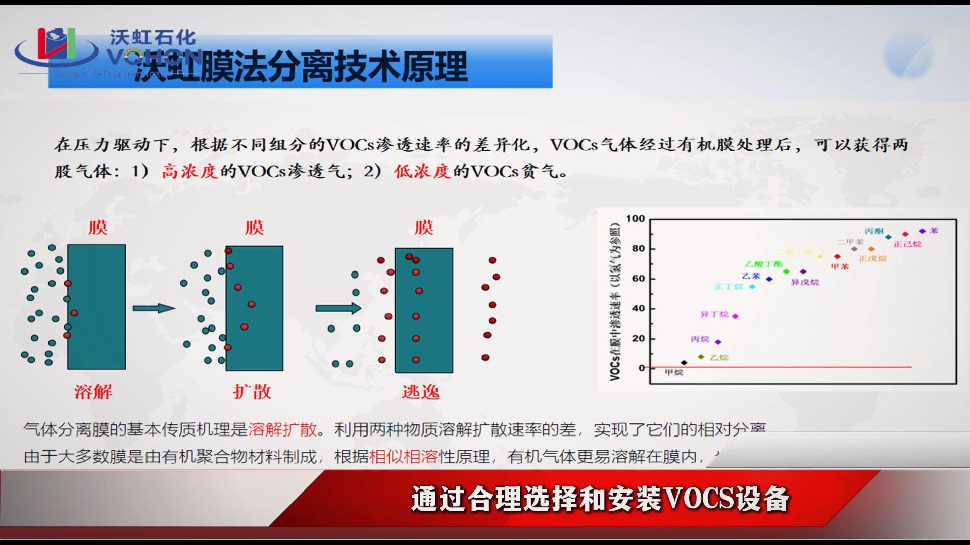 沃虹VOCS设备不仅帮助企业达标排放
