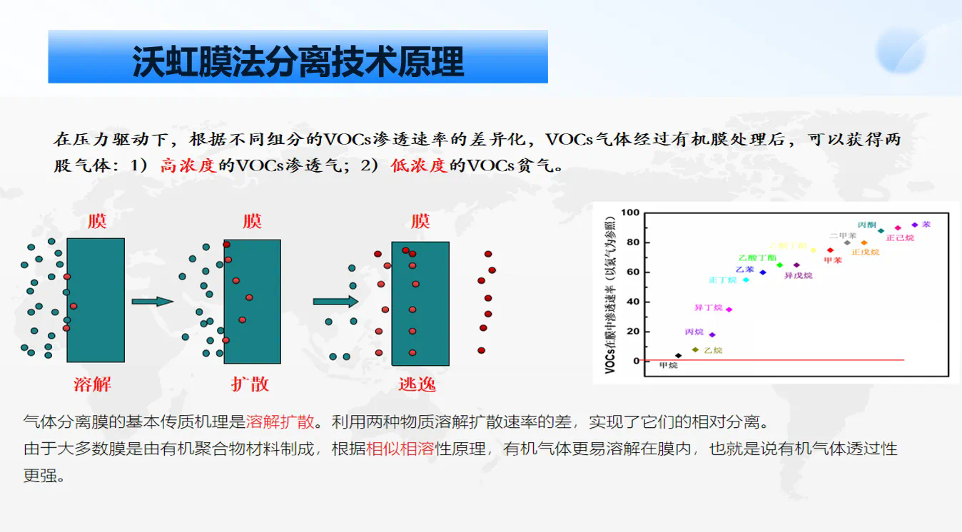 膜法回收技术：VOCs废气处理的新兴优势技术